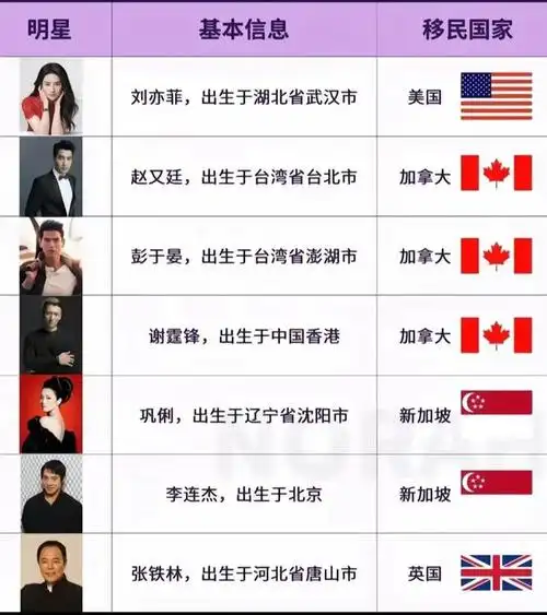 一直以来,加入外国国籍都如同潮流时尚一般,深受中国明星艺人的欢迎.