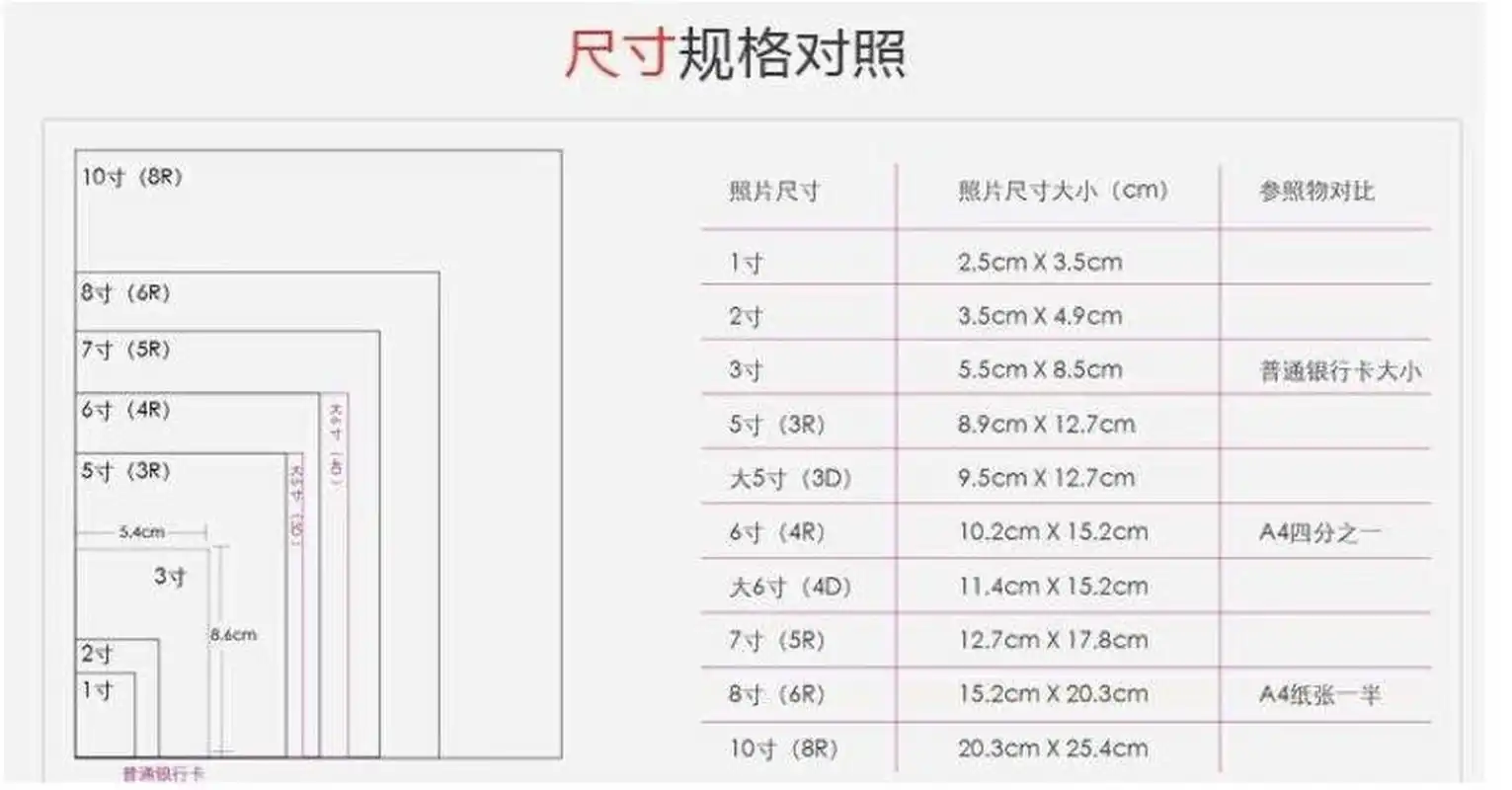 5寸6寸7寸照片 常用的照片尺寸对照数据: 1,1寸照片尺寸:2.5cm*3.
