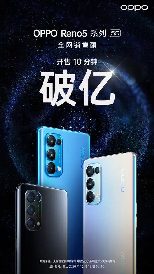 oppo reno5系列"卖爆了"!首销10分钟线上销售额破亿