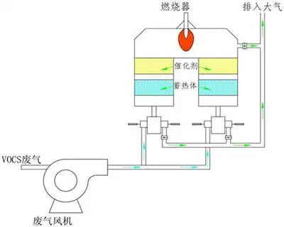 rco催化燃烧设备原理图