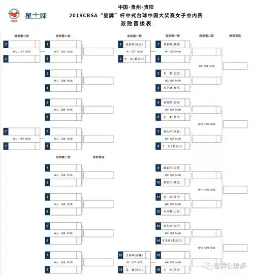 双败阶段签表 杨帆王也小遇考验 | 星牌台球官网