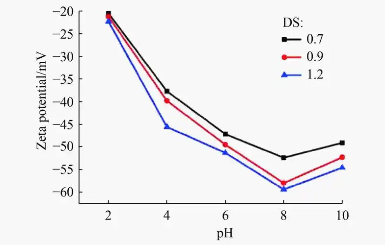 图 7         ph对含不同取代度cmc( w=1%)的石墨悬浮液zeta电位的
