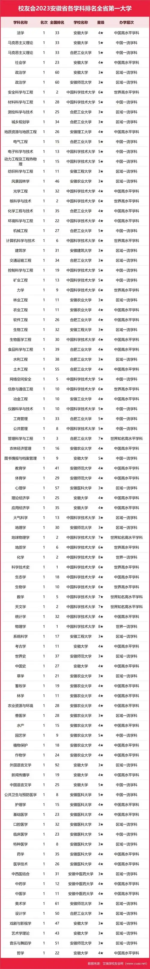 校友会2023安徽省大学一流学科排名中国科学技术大学第一安徽大学第三