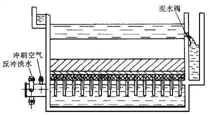 v型滤池的常见问题以及处理办法
