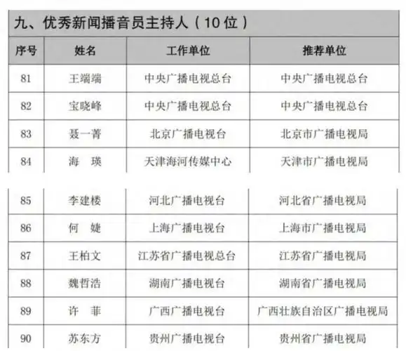 广电总局优秀新闻播音员主持人评选,《新闻联播》宝晓峰成"十佳"