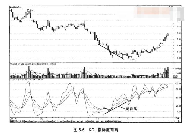 kdj的顶背离与底背离形态图解