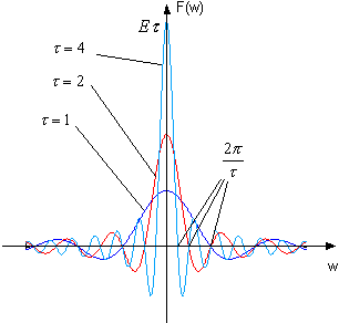 在不同的研究领域,傅里叶变换具有多种不同的变体形式,如连续傅里叶