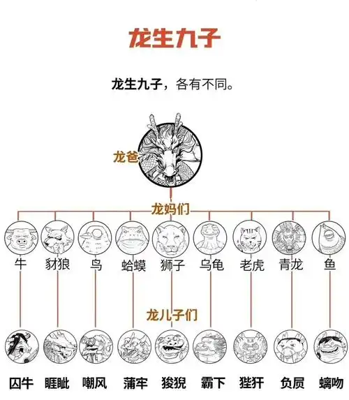 龙生九子各有不同的详细解读