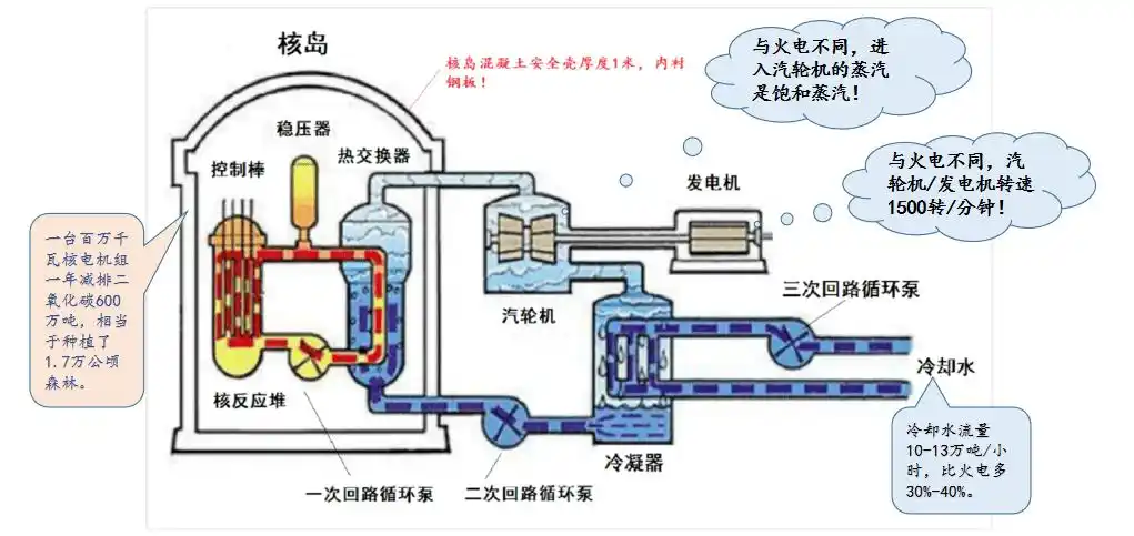 能投委专家陈渤暂不建议建设内陆核电站