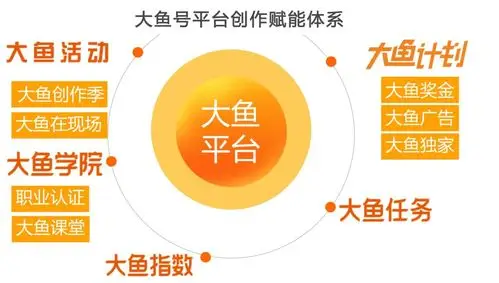 "流量换补贴"思维亟待扭转,大鱼号重塑内容价值为创作