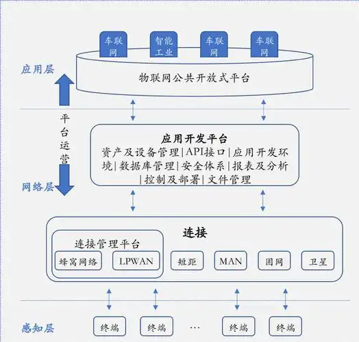 物联网运营服务平台架构iii. 以各自细分领域的配套平台厂商为主ii.