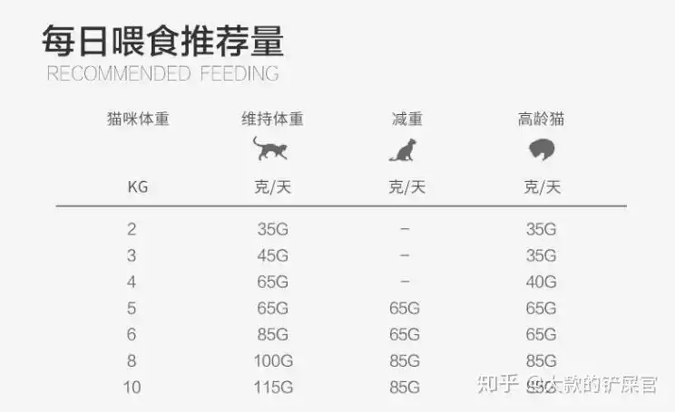 猫咪每天的食量跟它的体重,运动量,年龄还有猫粮的品质有一定的联系.