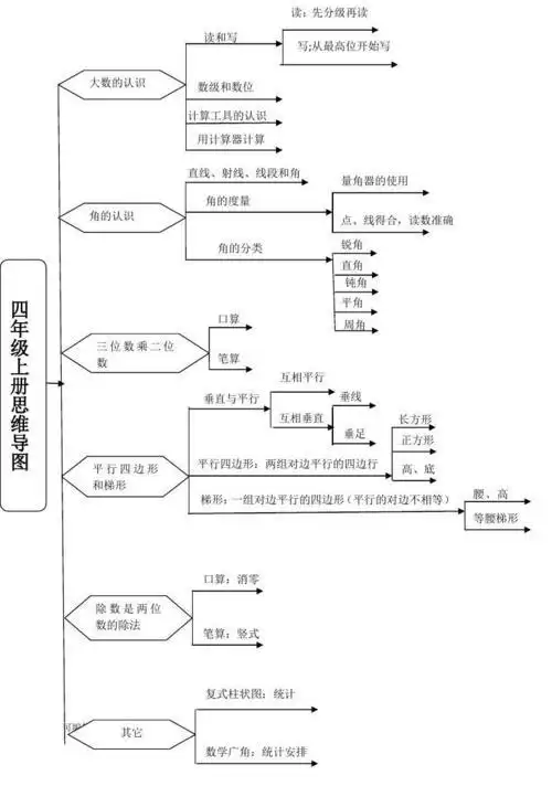 小学四年级上册数学思维导图