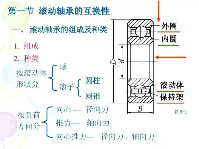 滚动轴承的互换性ppt_word文档在线阅读与下载_免费文档