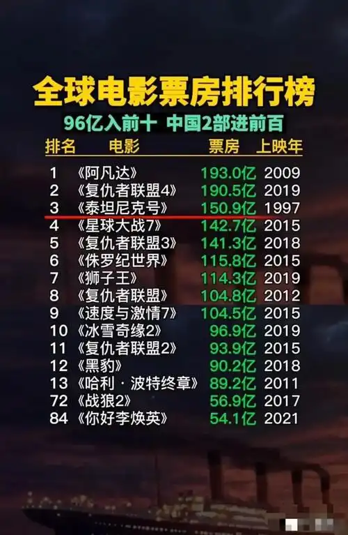 全球票房_全球电影票房排行榜top100(2021年全球票房实时排名)-票房