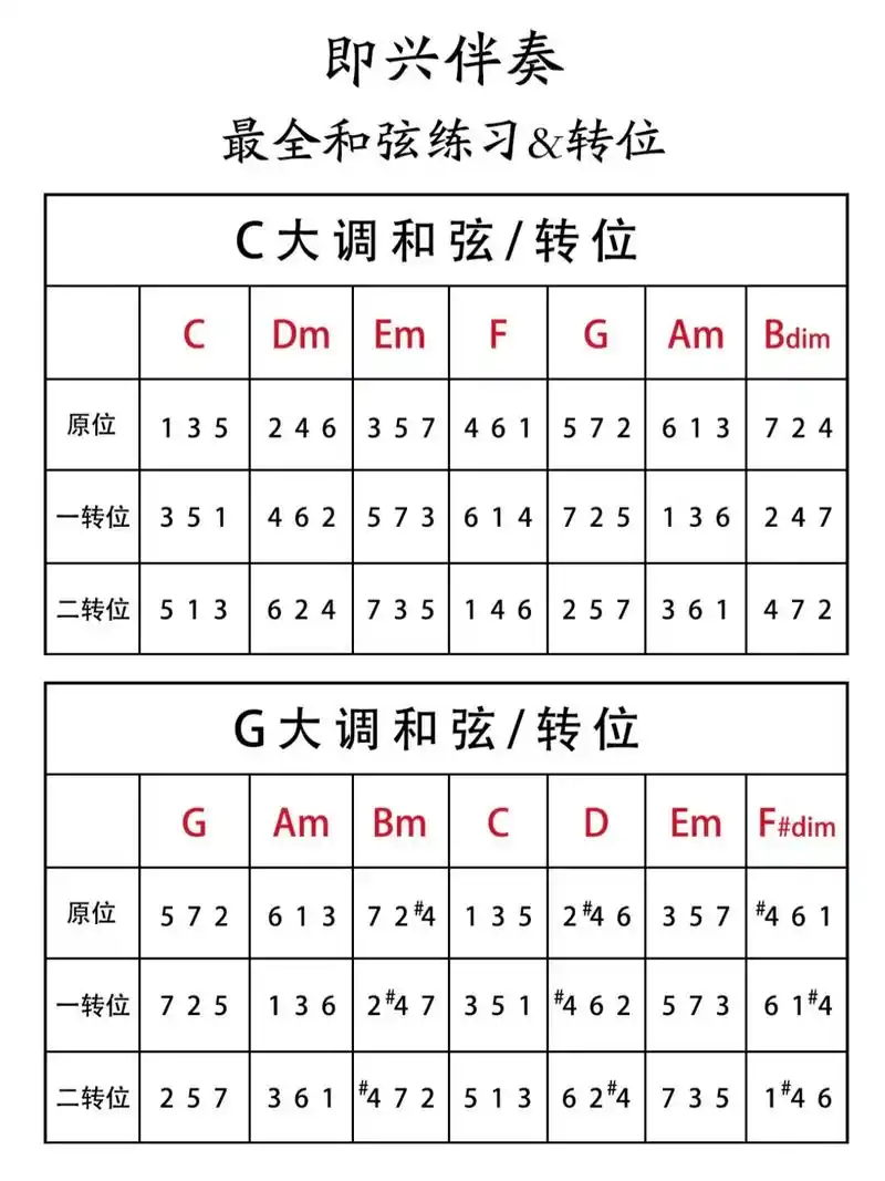 乐理知识 #即兴伴奏 #钢琴93 # - 抖音