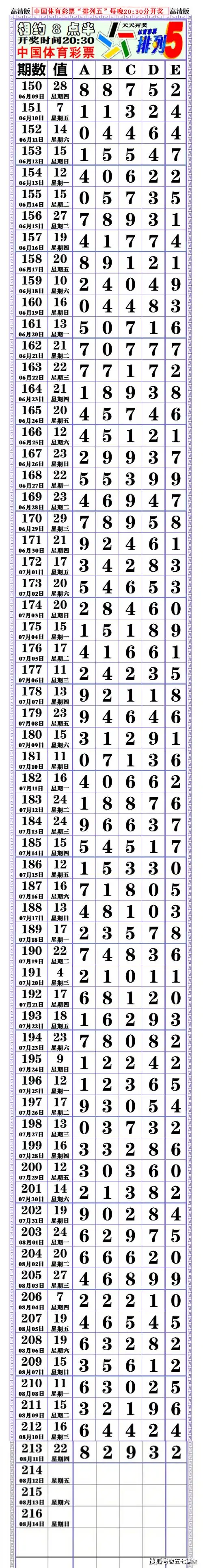 排列五精准规律走势最新数据分析