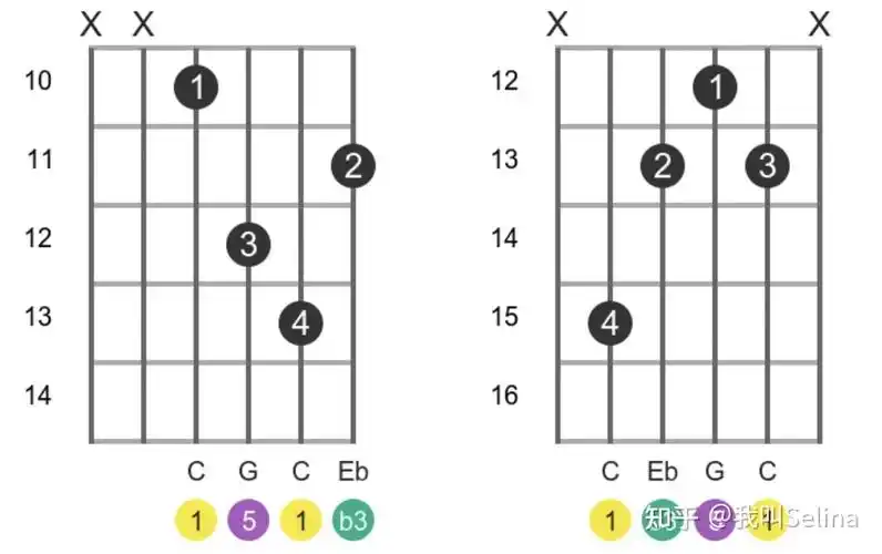 cm和弦一般写法如下:cm和弦由根,小三度和纯五度组成小调和弦是如何
