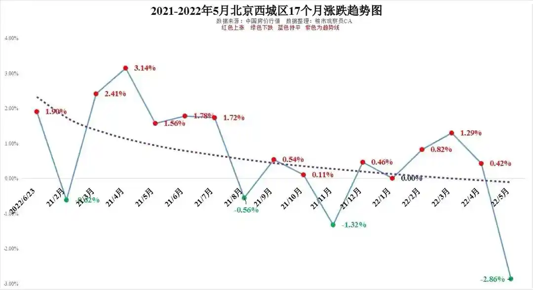 2021-2022年5月北京主城区房价走势