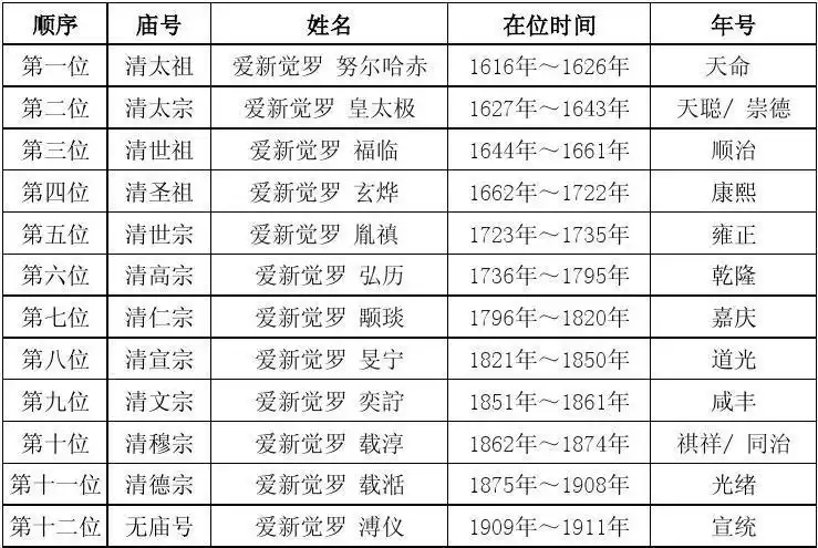 无忧文档 所有分类 教学研究 教学案例/设计 清朝皇帝列表 第9位 文宗