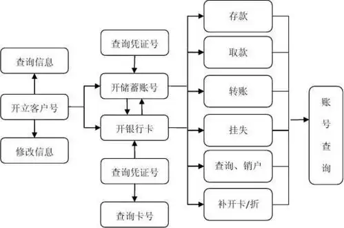 实训1 个人储蓄业务