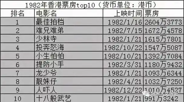曾志伟票房大卖 1982年香港电影票房榜(1)