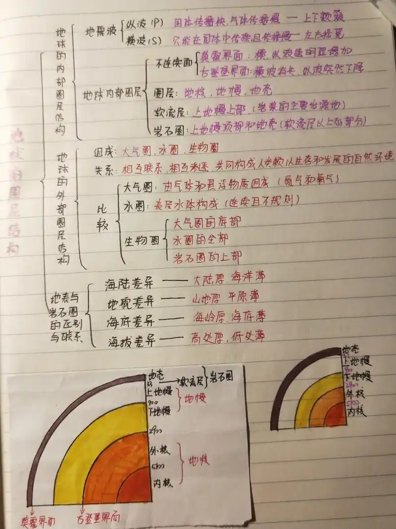 高一地理第一章思维导图