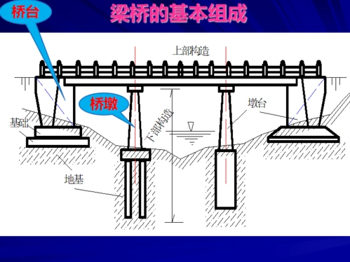 桥梁基本构造与分类ppt(62页)