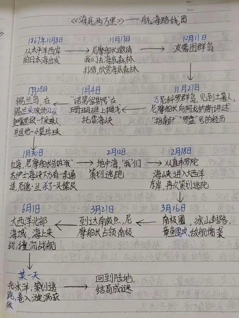 7815《海底两万里》一一航海路线图7815