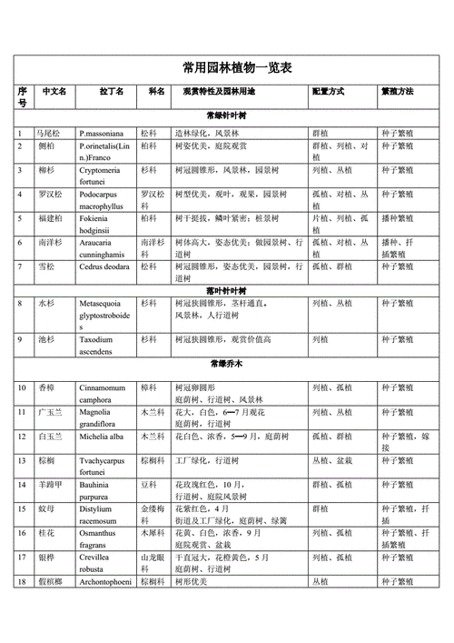 网站首页 海量文档 行业资料 园艺常用园林植物一览表格.doc