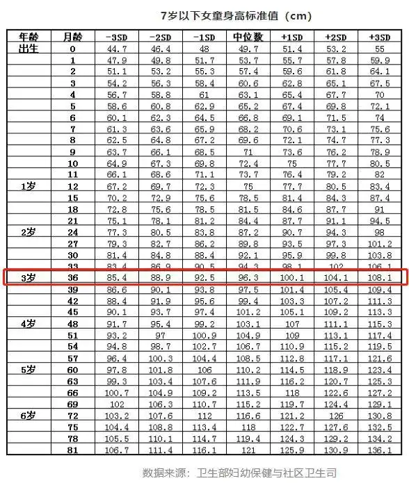 5cm(3岁标准身高:83.3-89.8cm),体重9.5kg(3岁标准体重:10.6-13.