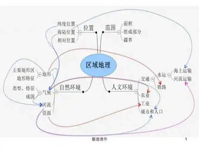 地理思维导图1