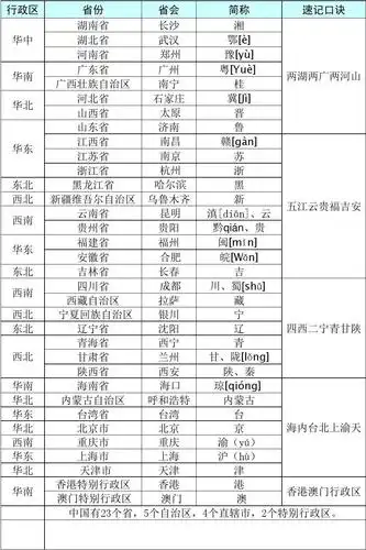 中国省份,省会,简称及行政区划,速记口诀 第1页