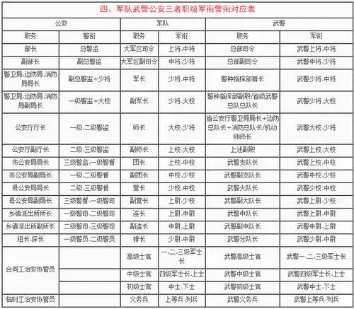 军队武警公安职级警衔军衔对应表