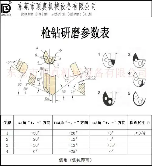磨钻头的角度和方法很重要,要三点一线,从哪个方向开始,到那个位置