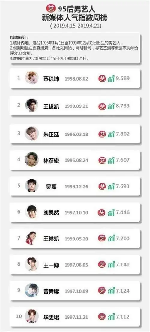 95后明星排行榜_95后女星颜值排行榜新鲜出炉,关晓彤仅排第5,榜首神似