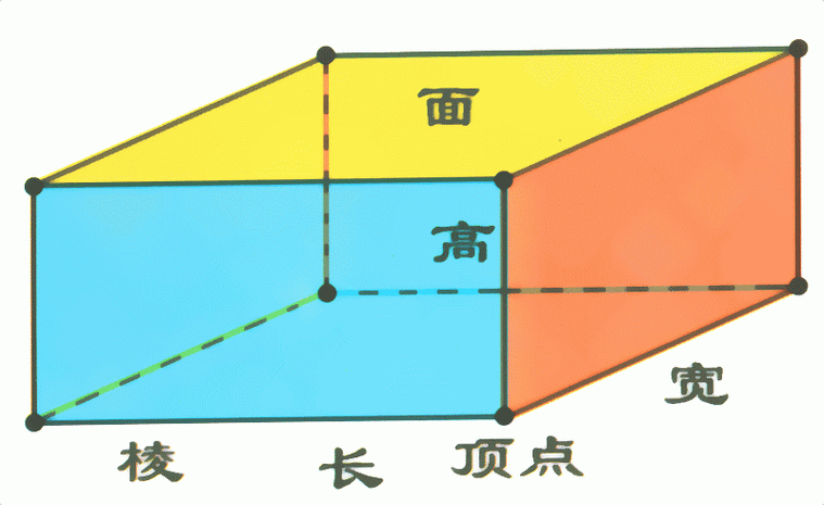 p>长方体(又称矩体,cuboid)是底面为长方形的直四棱柱(或上,下底面为