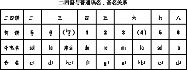 以二,三,四,五,六表示音高,即相当于sol,la,do,re,mi.