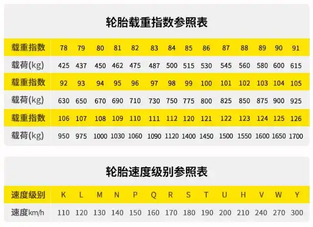 附载重指数及轮胎速度级别对照表:·y指该轮胎最快时速能达到300km/h