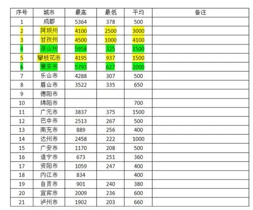 四川各地海拔高度表