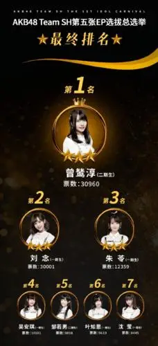 akb48teamsh首届偶像嘉年华圆满落幕曾鸶淳刘念朱苓居三甲