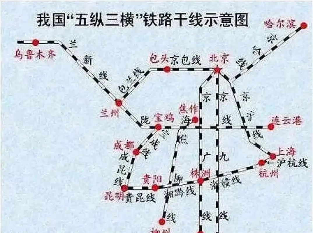 国家的五纵三横铁路干线,河南省受益是最大的,在河南省郑州市,商丘市