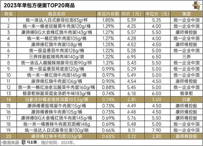 我们拉取了近三年方便面的价格变动,可以看到,不只是某一个品牌,而是