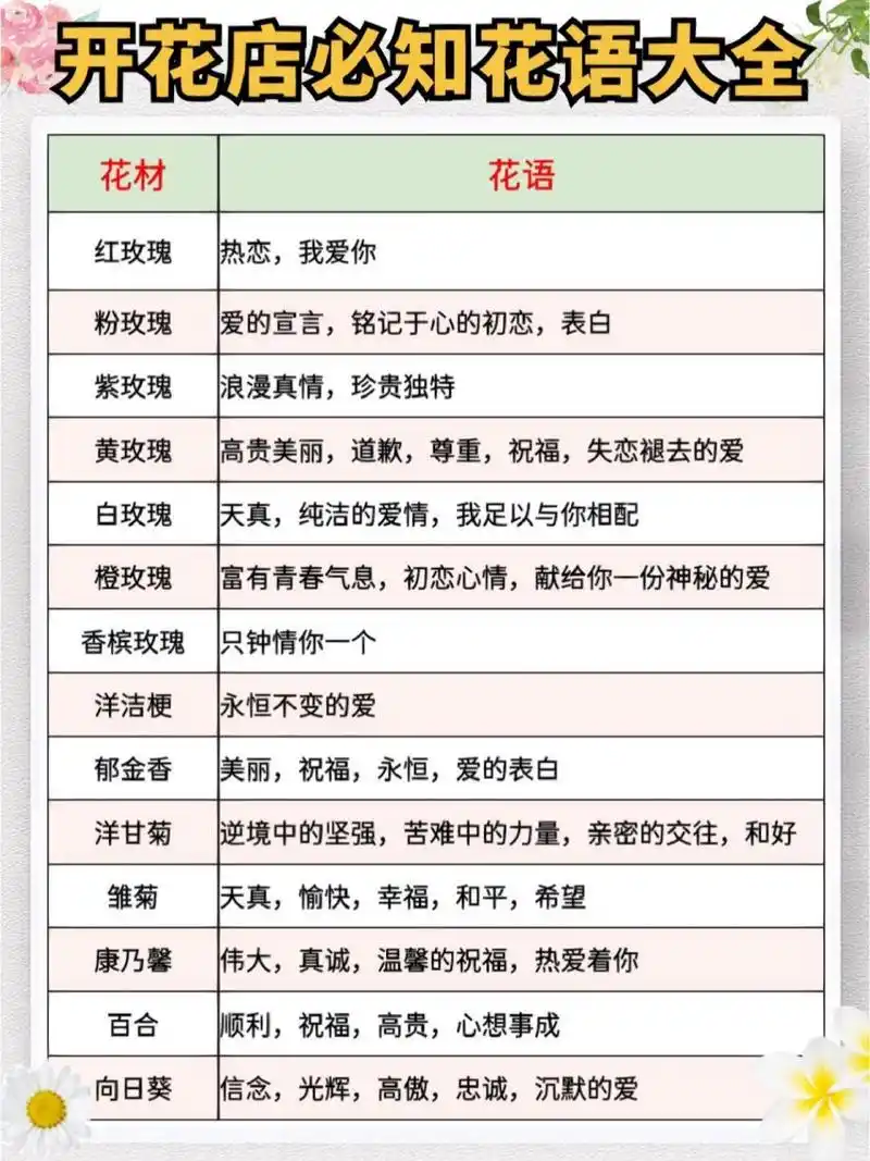 开花店必备 花语大全 花艺师人手一份 今日整理分享一些比较常用花材