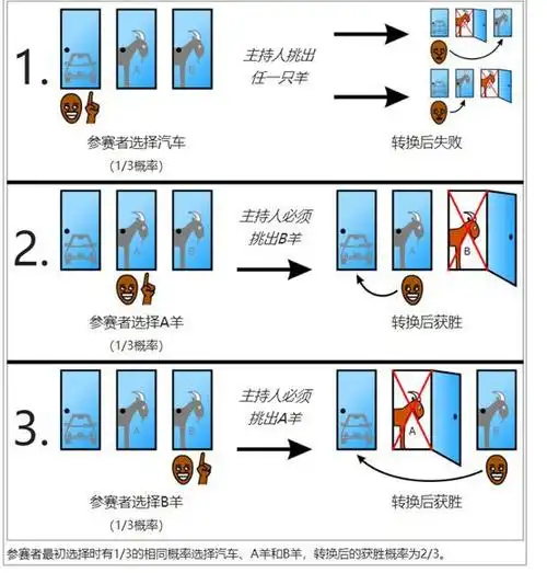 码仔漫画三门问题