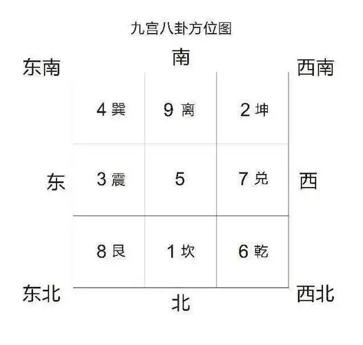 奇门遁甲使用的是九宫定位