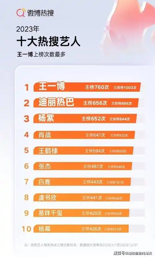 2023年十大热搜艺人排行榜出炉!王一博第一,热巴,杨紫,肖战等紧随其后