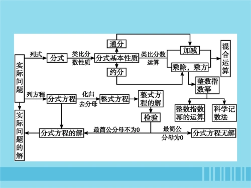 八年级数学上册分式本章整合课件(新版)新人教版.pptx