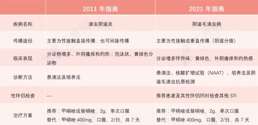 指南对比为规范其诊治,中华医学会妇产科学分会感染性疾病协作组于