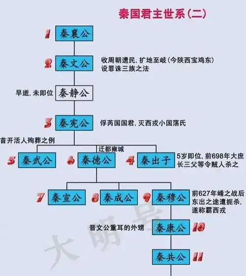 秦朝历代国君简介,秦国36位国君介绍?-史册号